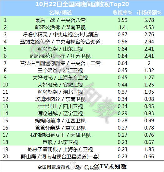 《最后一战》收视夺冠