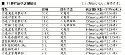 实验地点：自然大学实验室 实验样品：19种彩泥和黏土样品，分别通过超市、文具店、小商品市场、网店等途径购买。其中13种彩泥样品；6种黏土样品。