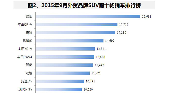 9月份外资品牌SUV 市场份额持续下降