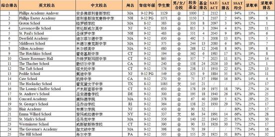 排名截图(学美留学提供)