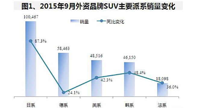 9月份外资品牌SUV 市场份额持续下降
