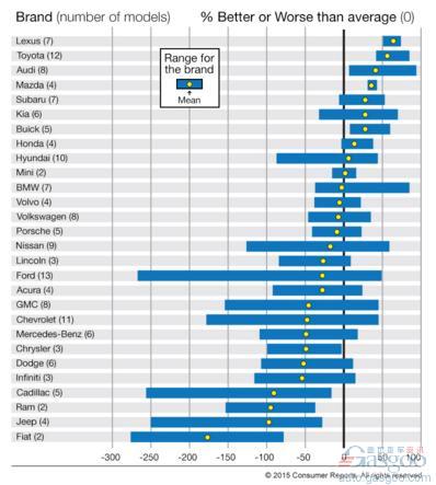图为各品牌得分与平均分对比
