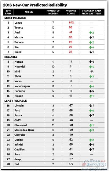 美评2015汽车稳定排名:雷克萨斯居首 