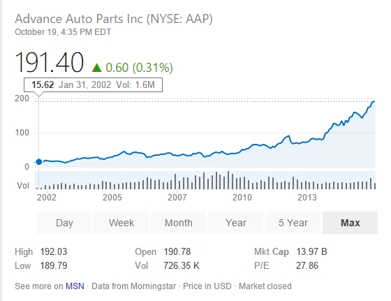 美国连锁巨头动辄市值百亿 后市场前景广阔