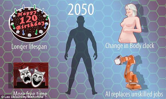 拉斯特预言，到2050年人类将拥有更长的寿命，机器人会完成无技术含量的工作，女人生孩子的时间会推迟，人们花在从事文化活动中的时间将更多。