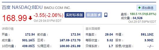 百度盘后股价大涨6.8%