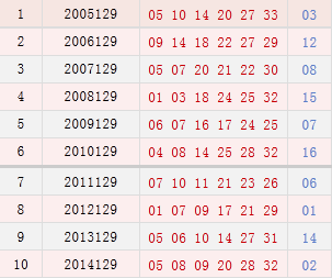 雙色球129期歷史同期號碼彙總