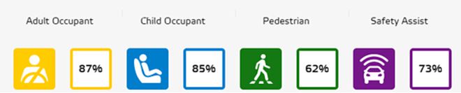 安全第一 看欧洲碰撞测试各级别榜首车型