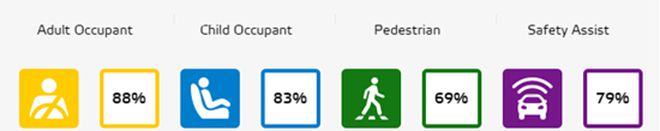 安全第一 看欧洲碰撞测试各级别榜首车型