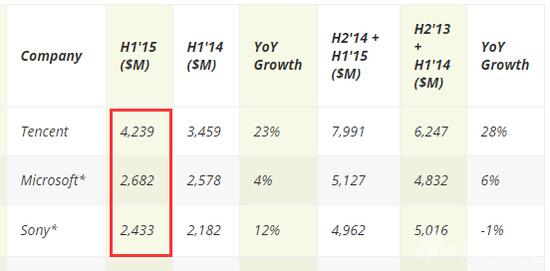 企鹅收入远超微软和索尼