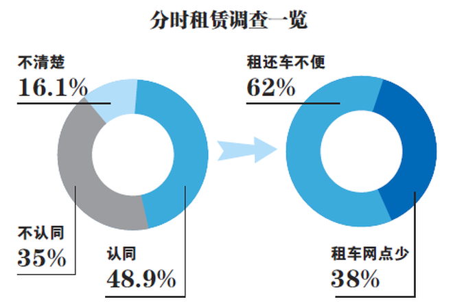 新能源还车不便 分时租赁待破最后一公里