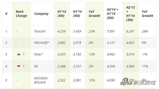 全球最会赚钱的游戏公司是哪家？