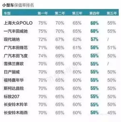 你家车还值多少钱?各种车保值率拿去不谢