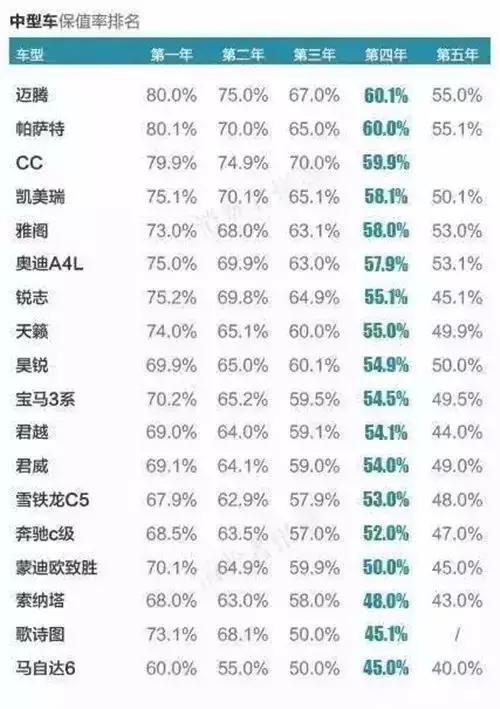 你家车还值多少钱?各种车保值率拿去不谢