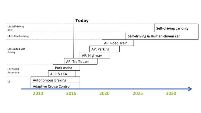 基于自动化程度的自动驾驶等级划分