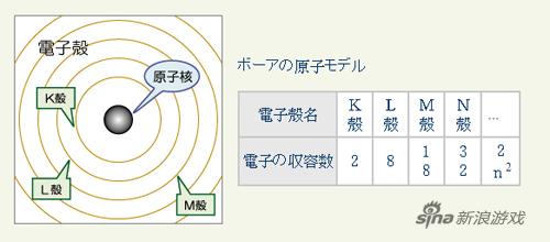 元素还有电子组态和轨域！