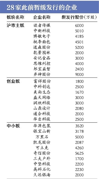 28家此前暂缓发行的企业