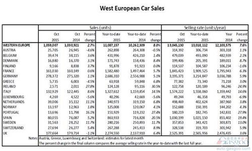 西欧车市10月销量增3% 全年预期降2%