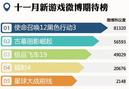 十一月新游戏微博热议期待榜