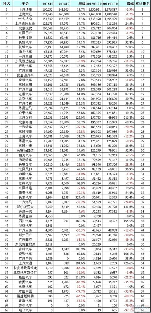 10月中国乘用车企业销量：8家翻倍2家为0