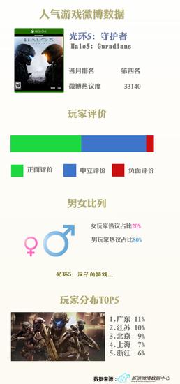 《光环5》微数据