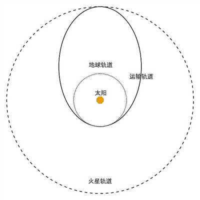 地球与火星之间的霍曼转移轨道