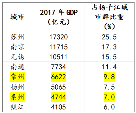 （图为扬子江城市群8城市2017年经济发展情况 图源：根据各地公开资料整理）
