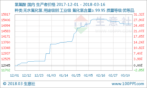 生意社:本周氢氟酸市场价格走势暂稳(3.12-3.1