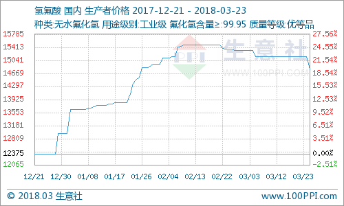 生意社:本周氢氟酸市场价格走势下滑(3.19-3.2