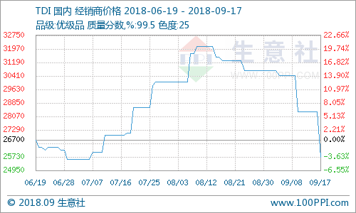 生意社:TDI价格大幅下跌(9.10-9.14)