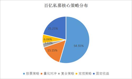 33家百亿私募纵贯北上深江浙贵 前三季收益全部飘红