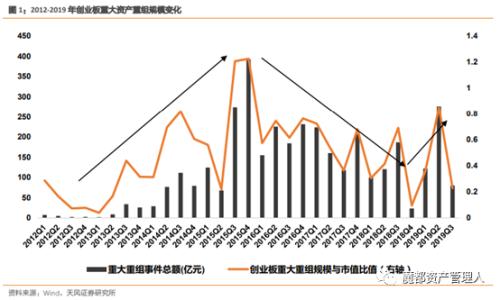 创业板资产重组透露出什么讯息？