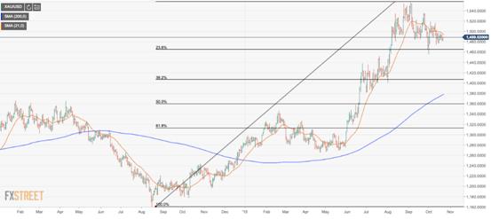  （黄金日图 来源：FXStreet）