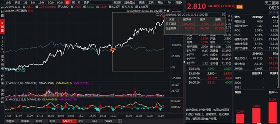 动荡大市中走出翻倍行情天工国际00826长牛之势仍在续写