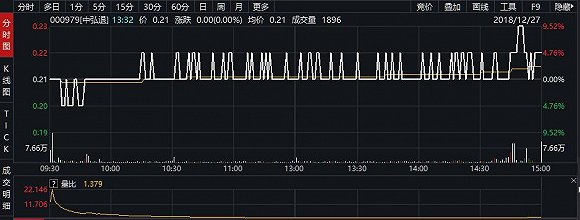 中弘股份最后交易日盘面