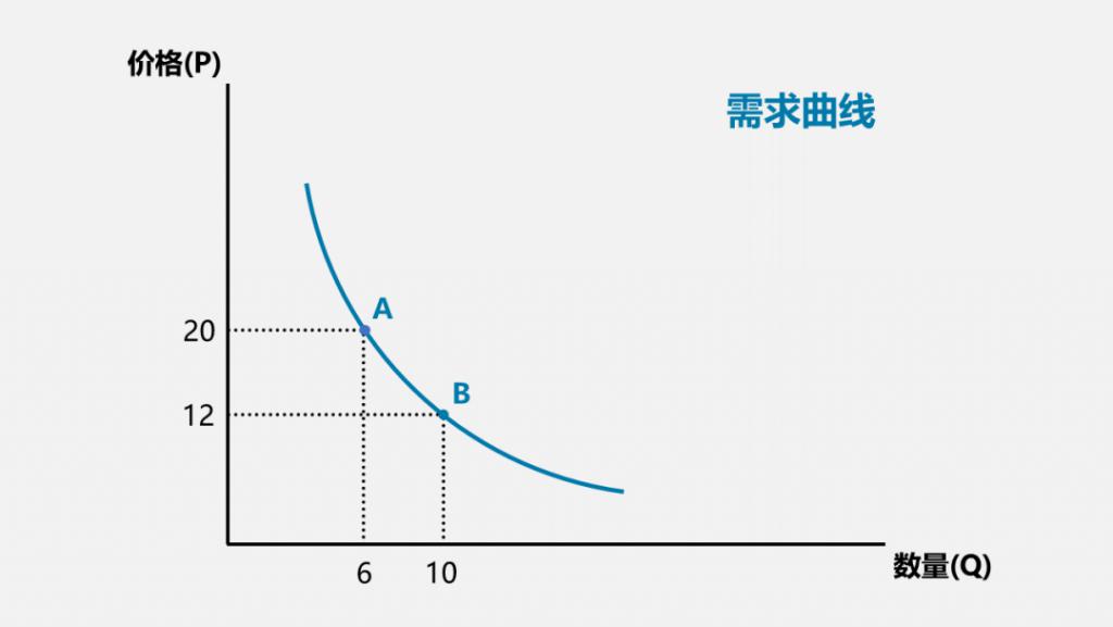 这是一条需求曲线,刻画了某种商品(例如猪肉)的价格与需求量之间的