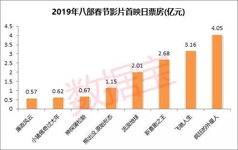 2019年春节档票房有望突破60亿