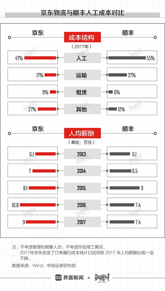 京东刘强东兄弟没得做了：京东物流要活下去必须疯狂揽件！