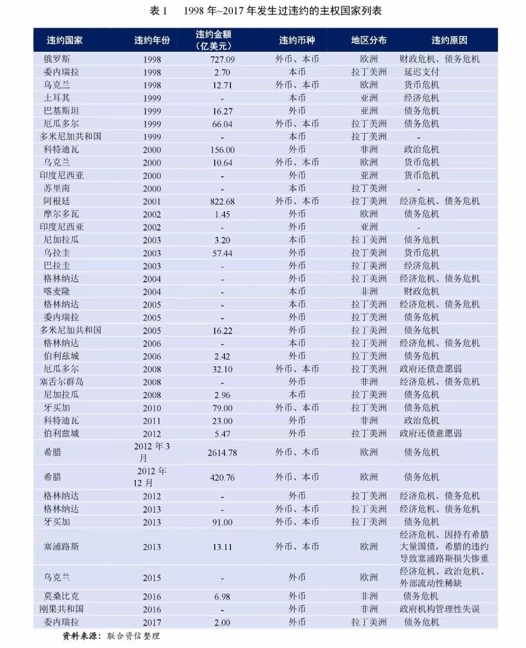 联合资信：主权违约原因与违约特点研究_手机新浪网