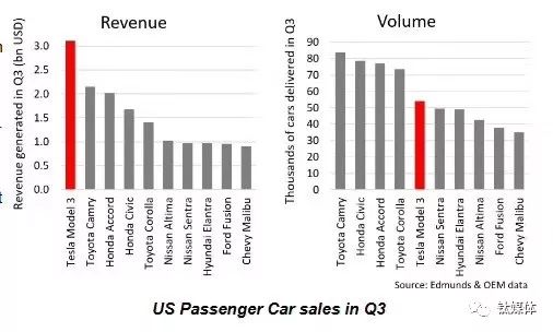 特斯拉Model3在美国销量