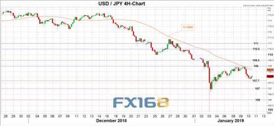 (美元/日元走势图 来源:XM、FX168财经网)