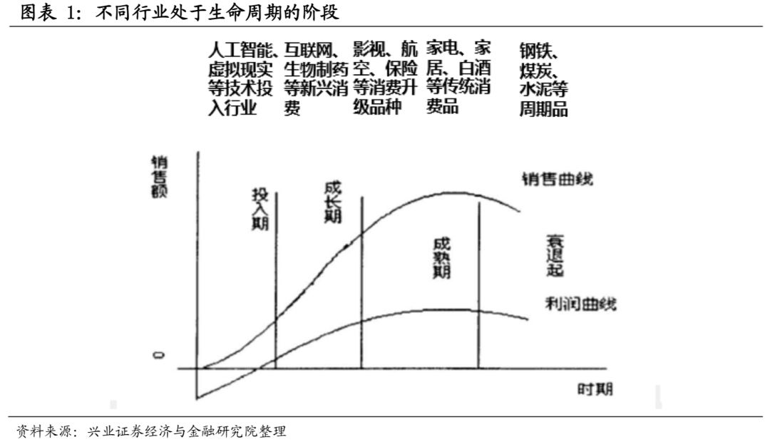 兴证策略小学问40各行业处于生命周期什么阶段不同行业应使用什么样的
