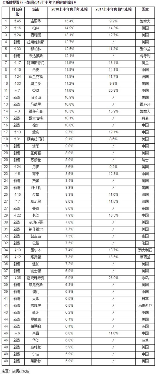 胡润研究院最新发布全球房价指数。来源：胡润研究院官网