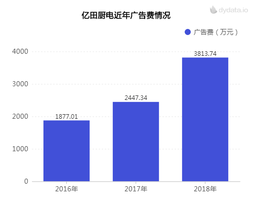 数据来源：招股说明书（申报稿），制图：每日经济新闻