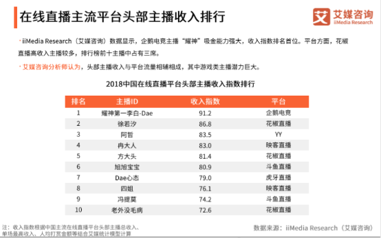 艾媒报告:2018主播收入排行榜出炉TOP10花椒