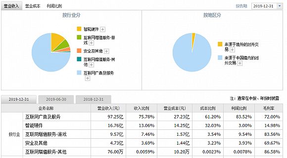 业绩下滑近五成市值缩水3000亿，三六零好日子到头了？