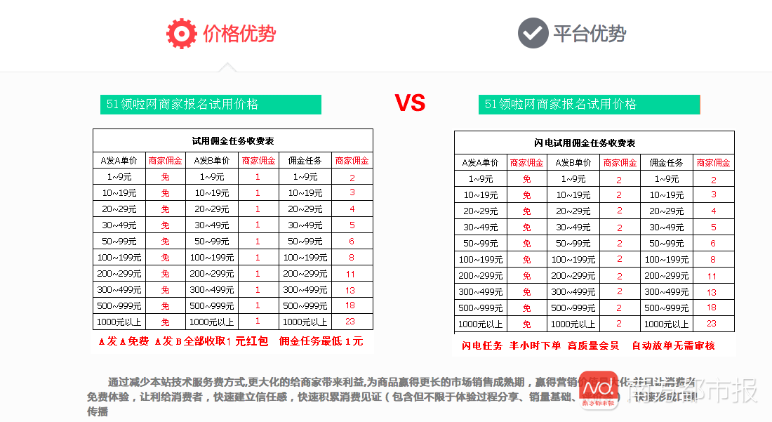“51领啦网”公布的佣金任务收费表。商家刷流量向平台充值后发任务“刷手”完成任务拿佣金