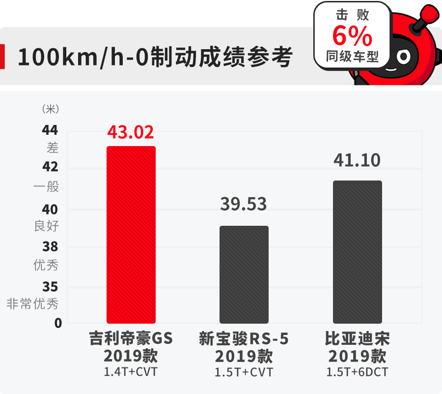 10万级别，高颜值热销国产SUV，性能实测结果让人意外！