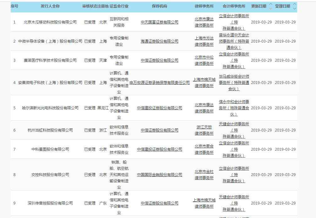第四批!上交所连续三天公布科创板企业申报名
