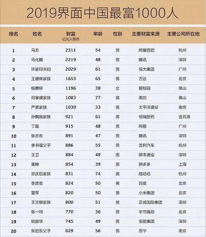 一周冰纷播丨马化腾死咬马云,2019中国最富